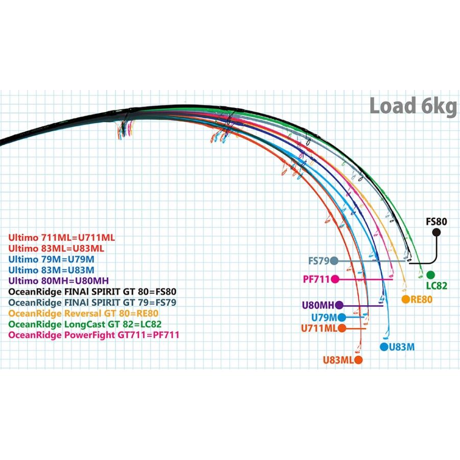 RippleFisher OceanRidge Reversal LC GT 82 Nano/リップル