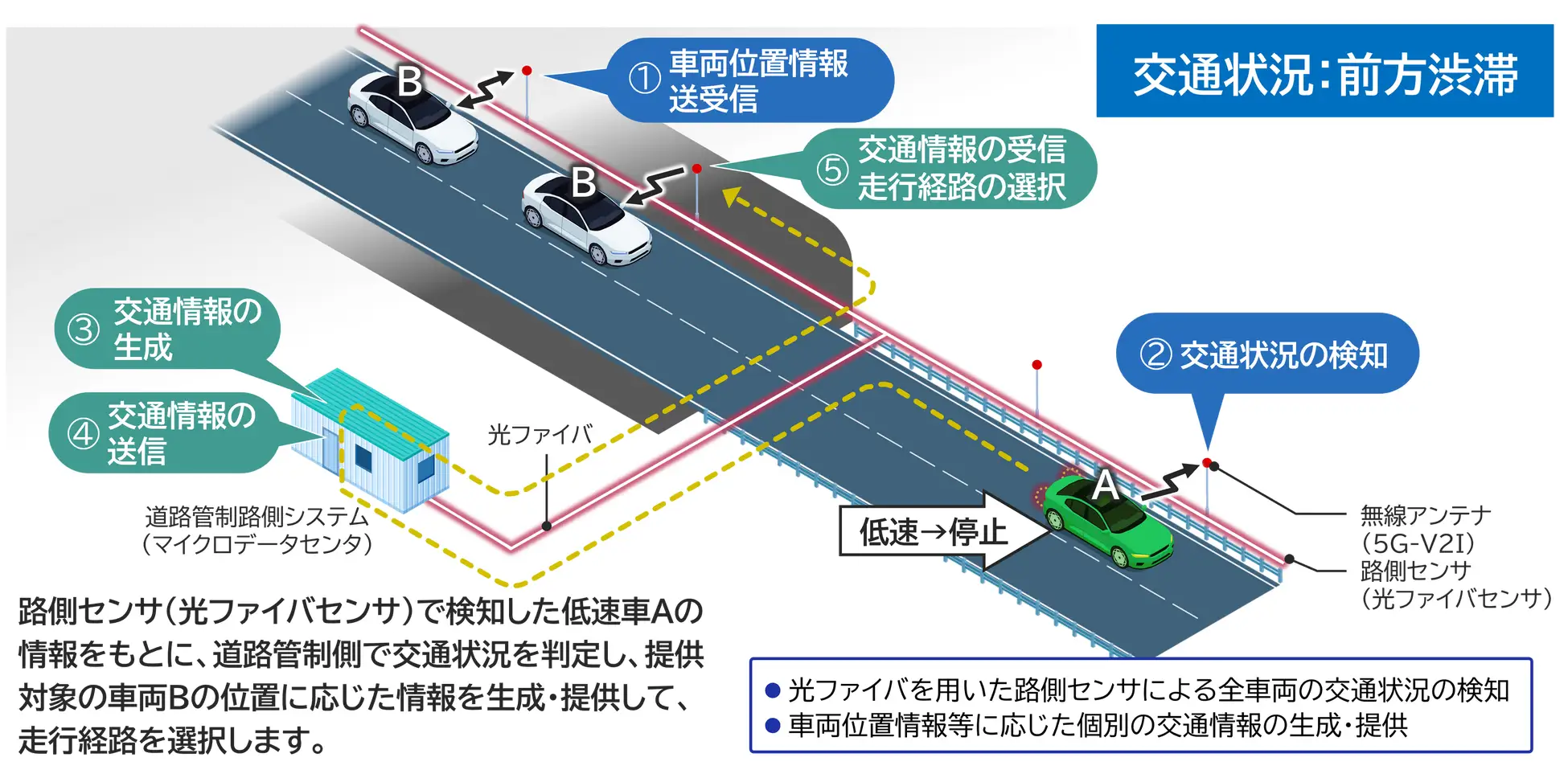 NEC、NEXCO中日本の新東名高速道路上における自動運転時代のインフラ