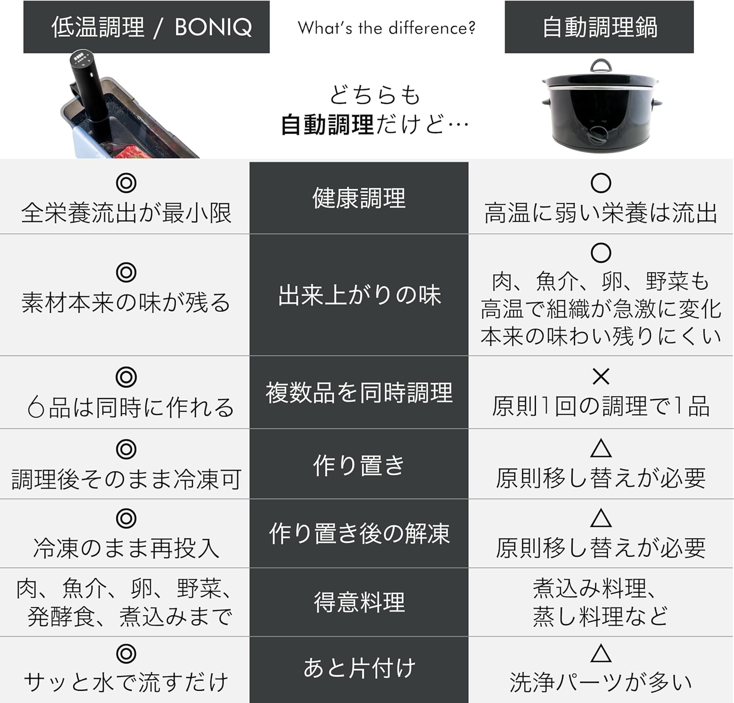 月額3,980円~5,580円レンタルプラン： BONIQ 低温調理器 BONIQ 3.0