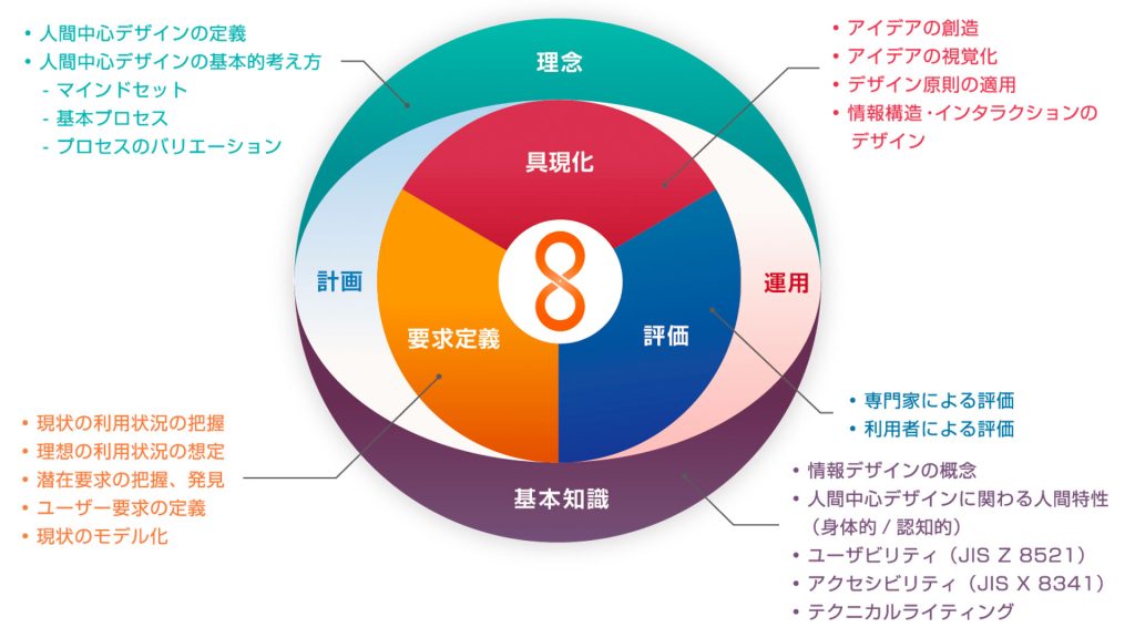 HCD基礎検定 – 一般社団法人 人間中心社会共創機構