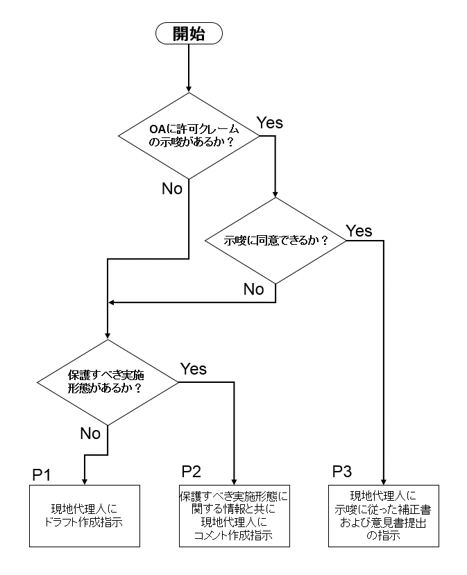 外国中間対応の効率的な検討フロー | 徒然なるままに欧州知財実務