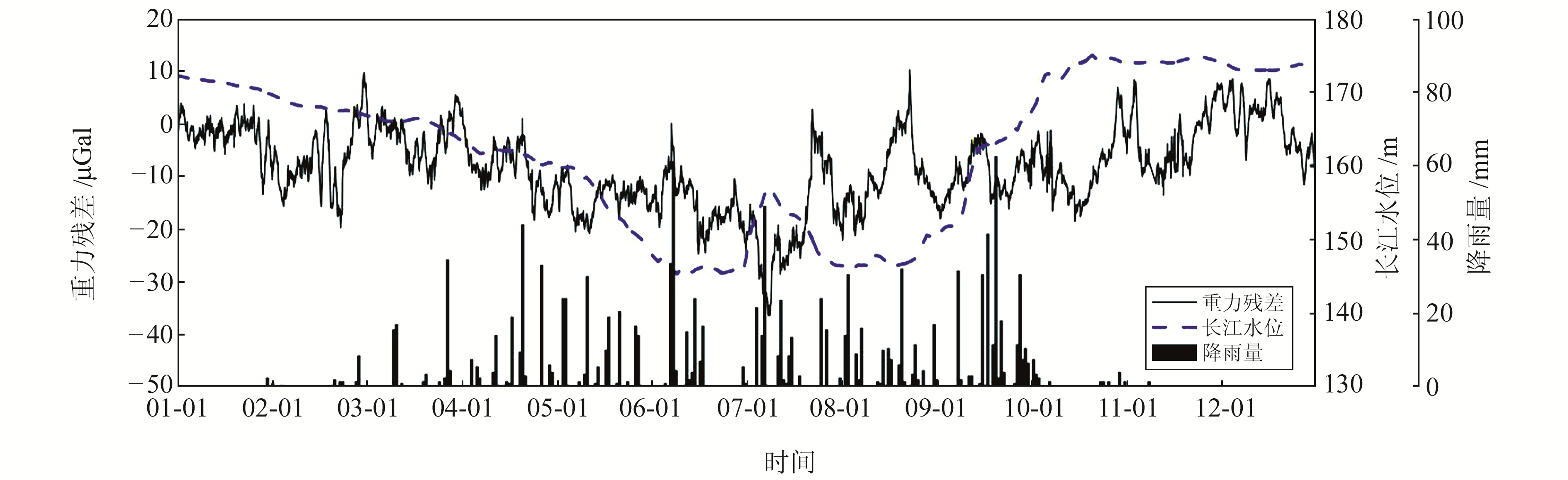 三峡库首区蓄放水重力效应模型的构建与观测