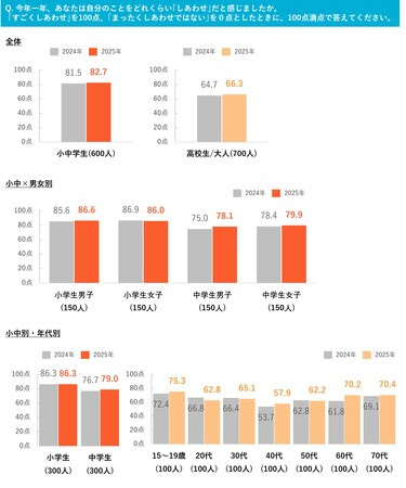 小中学生の今年の”しあわせ点数”は82.7点 =博報堂教育財団調べ= | ICT