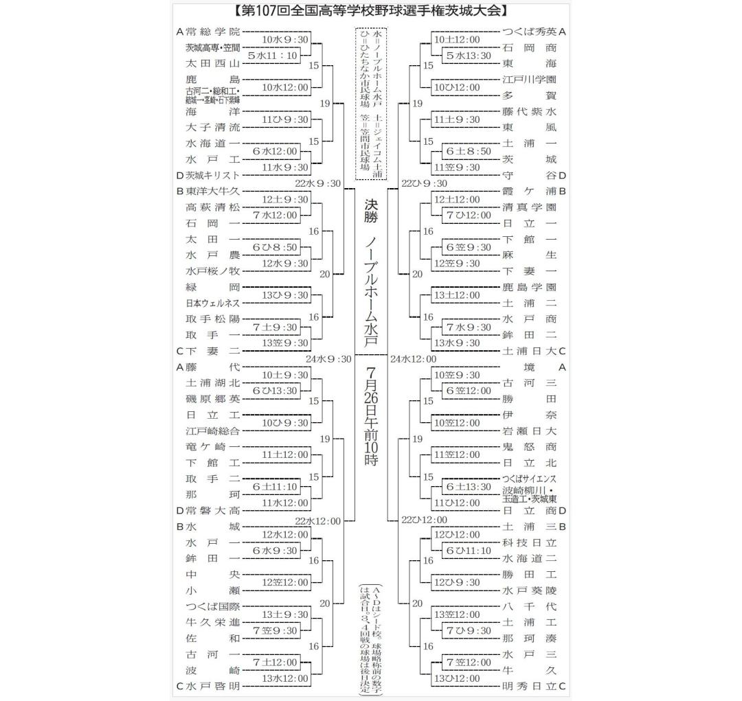 茨城新聞】夏の全国高校野球茨城大会 組み合わせ決まる 7月5日開幕