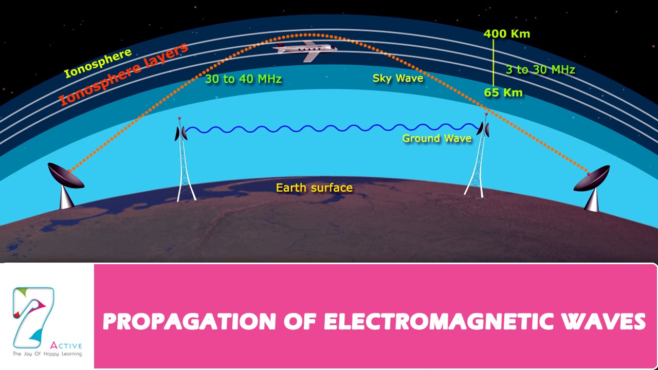 PROPAGATION OF ELECTROMAGNETIC WAVES _ PART 02 - YouTube