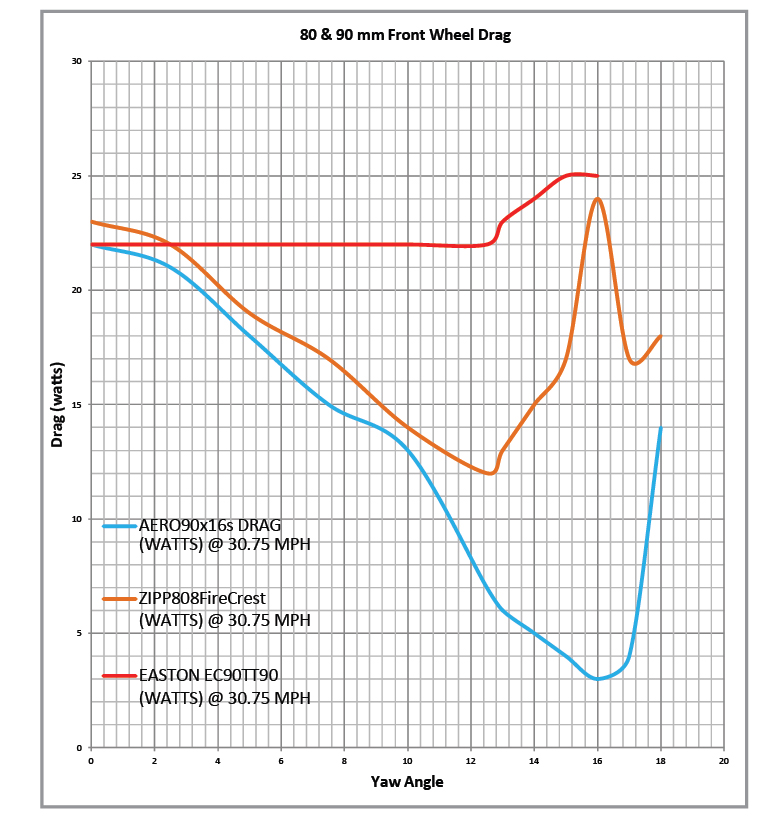 Reynolds Aero 72/90 – First Ride - AeroGeeks