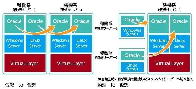 仮想環境における高可用性システム | ビジネス継続とITについて考える