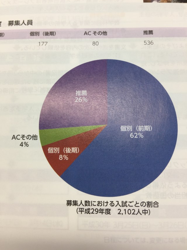 筑波大学 推薦入試割合 すでに26% 】 | 金沢市石川県小松市の学習塾