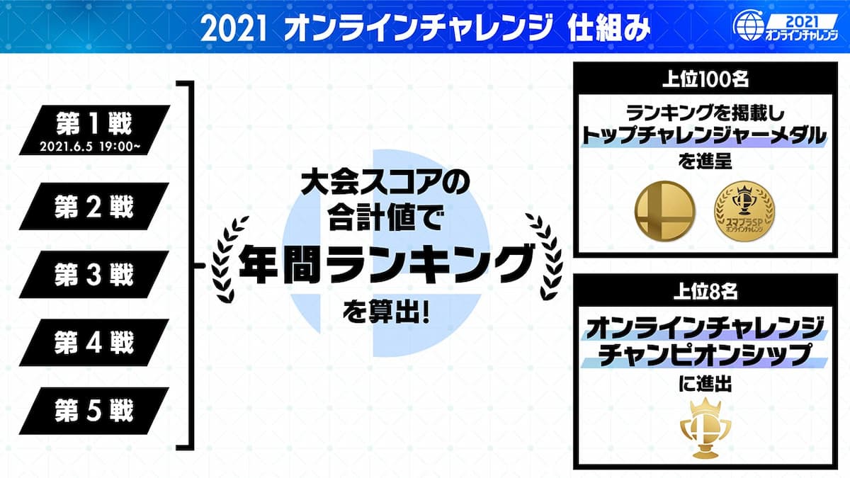 今年もオンラインでウデだめし！スマブラSP「2021 オンライン