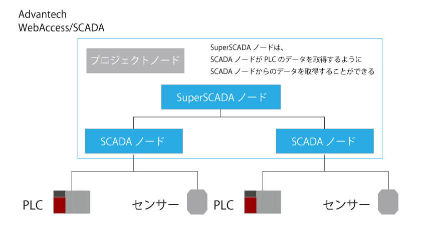 製造業IoT、PLCなど生産現場のデータを簡単に取得する ー