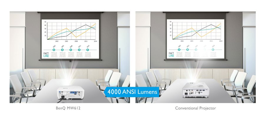 美品】BENQ MW612 プロジェクター4000lm の会議室用 MW612 会議室用