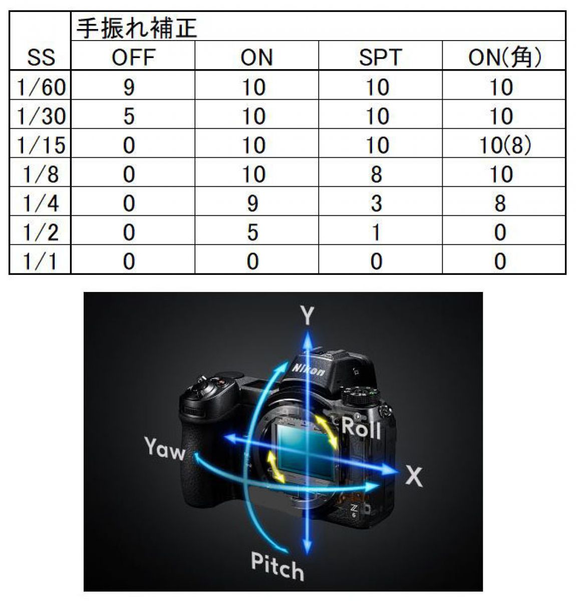注目製品レビュー ～ニコン Z 7＆Z 6編 ～手振れ補正～ | GANREF