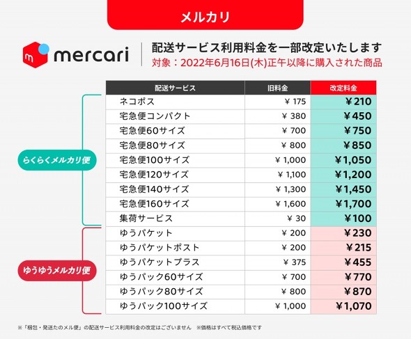 メルカリ、配送料を値上げ 6月16日から 「物価上昇などの社会情勢を