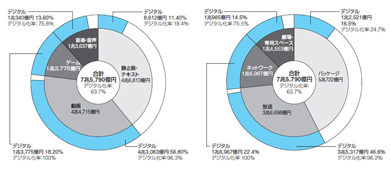 2012年のデジタルコンテンツ市場は7兆5790億円規模、電子書籍が大幅