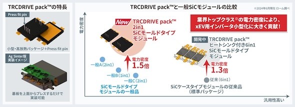 xEV用インバーターを小型化する2in1 SiCモールドタイプモジュール