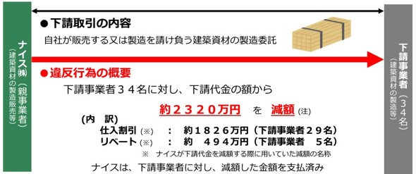 下請法違反でナイスに勧告、総額2320万を不当に減額：産業動向 - BUILT