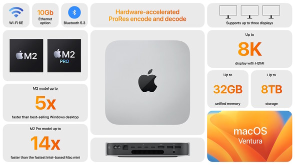 Mac mini」がM2／M2 Proチップを搭載してモデルチェンジ 2月3日発売で8