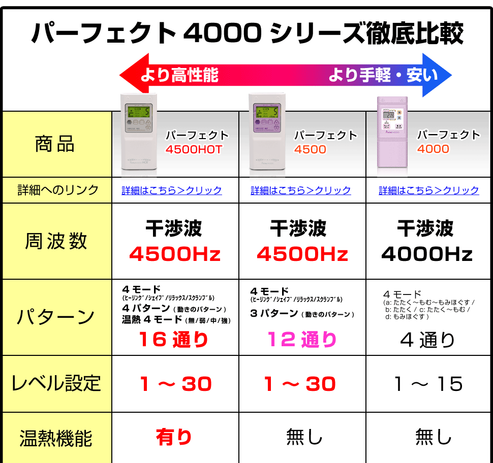 干渉波EMS機器パーフェクト4500が口コミでバカ売れ！