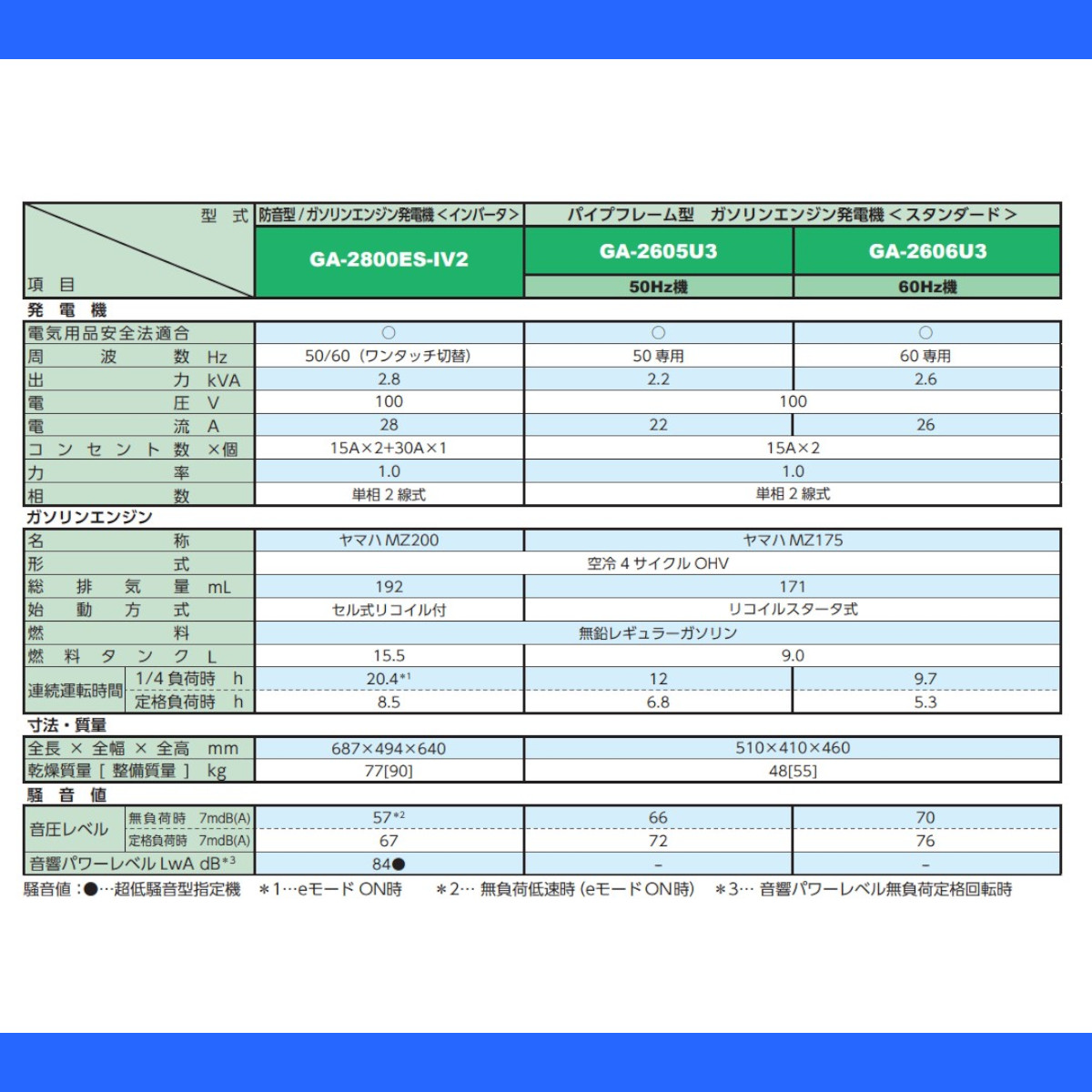 楽天市場】デンヨー 発電機 GA-2605U3 50Hz機 単相 2線式 100V 2.2kva