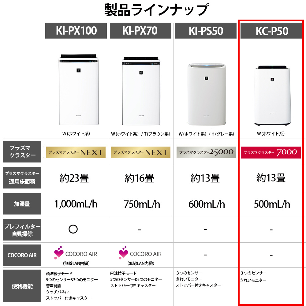 加湿空気清浄機 プラズマクラスター7000 ホワイト系 KC-P50-W ［適用畳