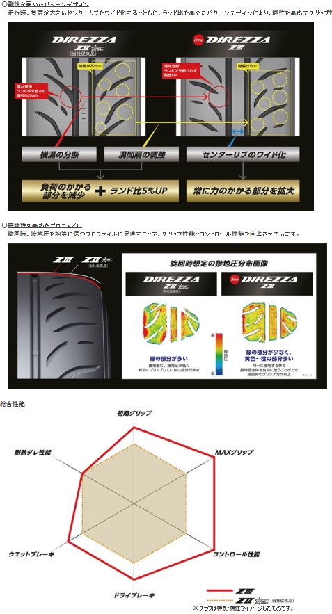 DUNLOP ダンロップ DIREZZA ZIII 165/50R15 73V ディレッツァ ズィー