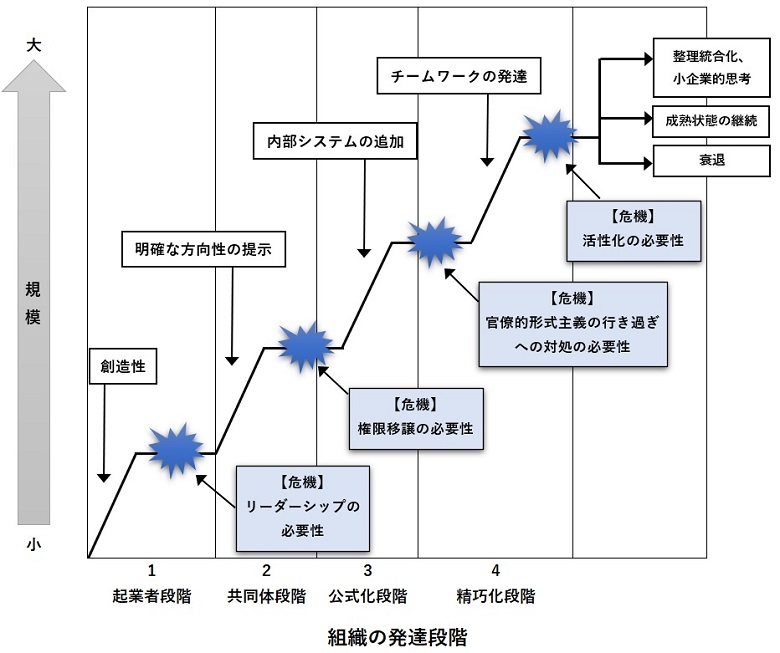 あなたの会社はどの段階？「組織のライフサイクルモデル」とは｜ブログ