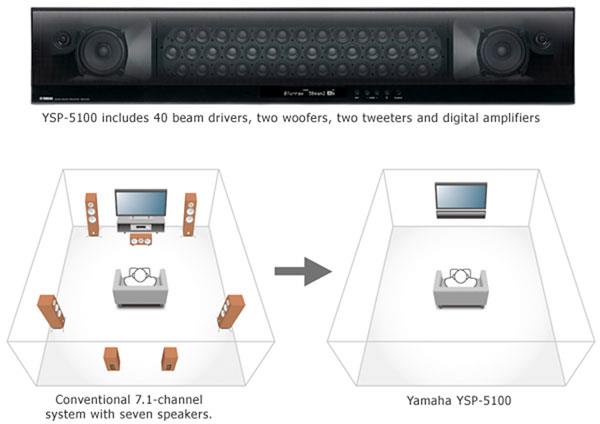Yamaha YSP-5100 Digital Sound Projector™ Powered home theater