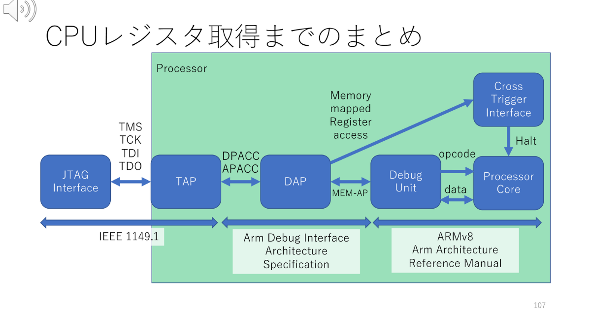JTAGを使ってArmのデバイスをデバッグしてみよう ARMv8のプロセッサ