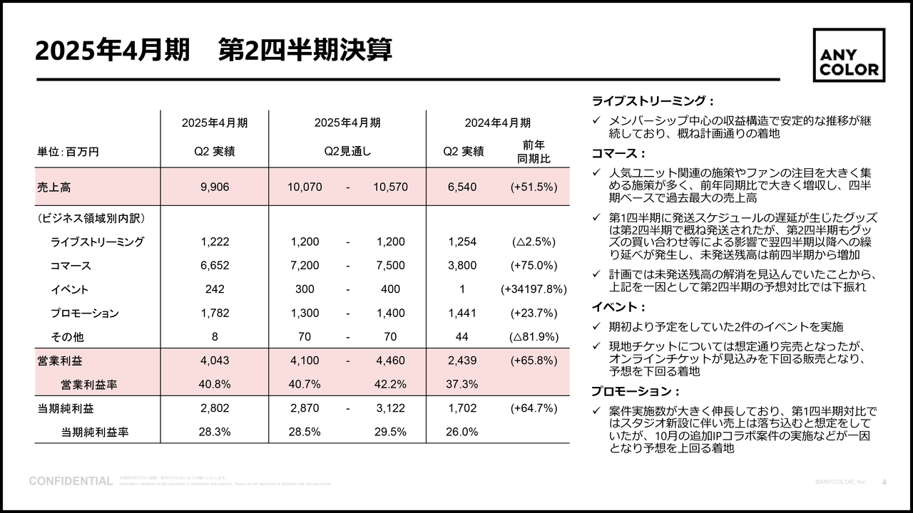 ANYCOLOR（5032）の財務情報ならログミーFinance【QAあり】ANYCOLOR