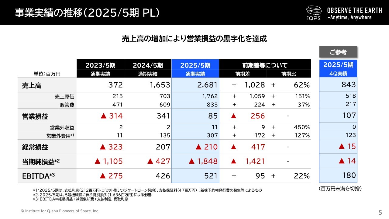 QPS研究所（5595）の財務情報ならログミーFinance QPS研究所、小型SAR