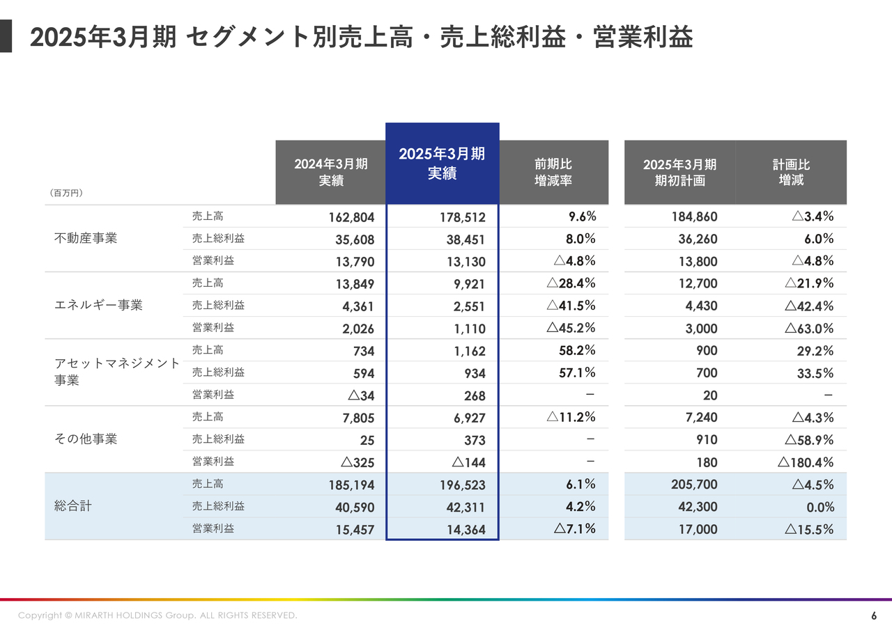 MIRARTHホールディングス（8897）の財務情報ならログミーFinance【QA