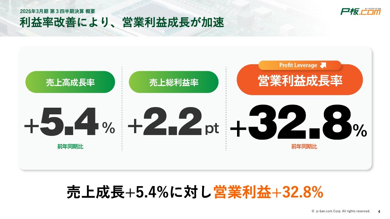 ピーバンドットコム、高付加価値サービスが牽引し営業利益は前年比32.8