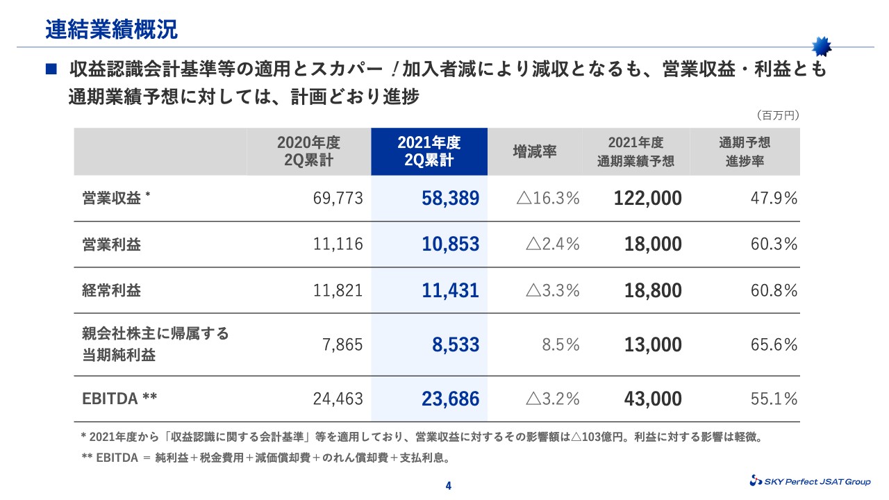 スカパーJSATHD/営業収益・利益ともに計画どおり推移 - ログミー