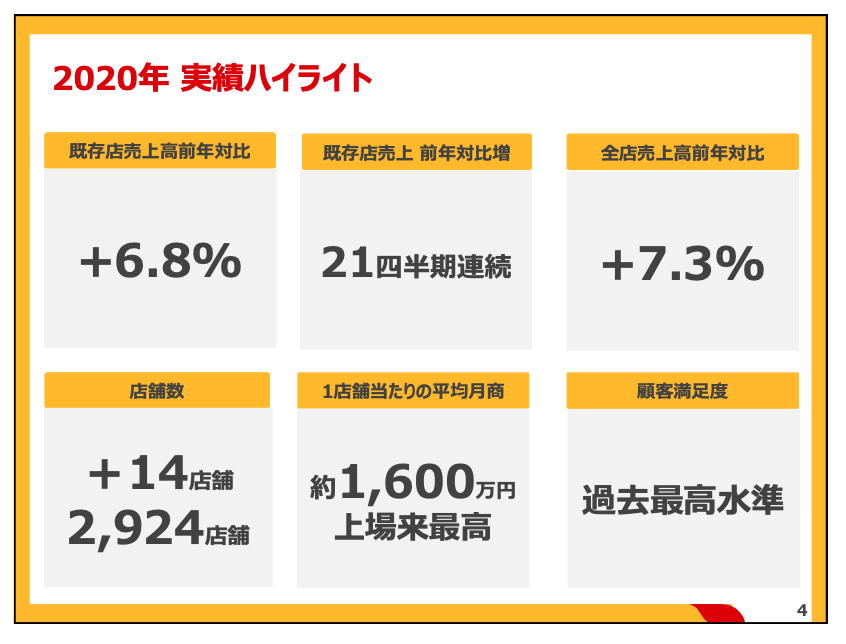 日本マクドナルドHD、既存店売上高は21四半期連続でプラス 2021年も中