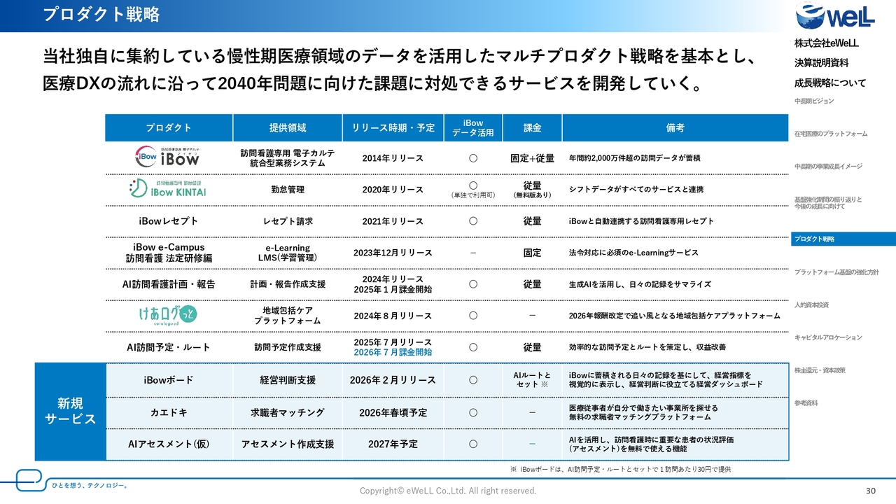eWeLL（5038）、売上高31.9%増の高成長 新中計でAIサービスのさらなる