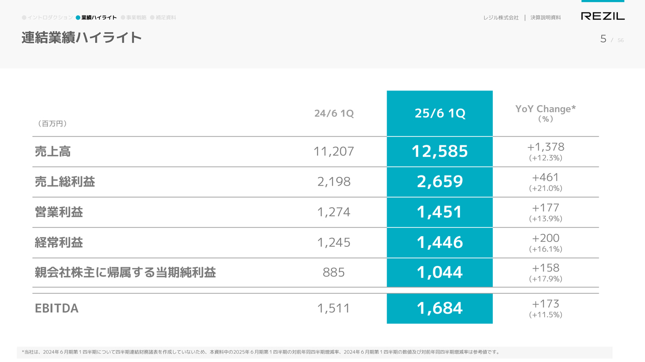 レジル（176A）の財務情報ならログミーFinance【QAあり】レジル、売上