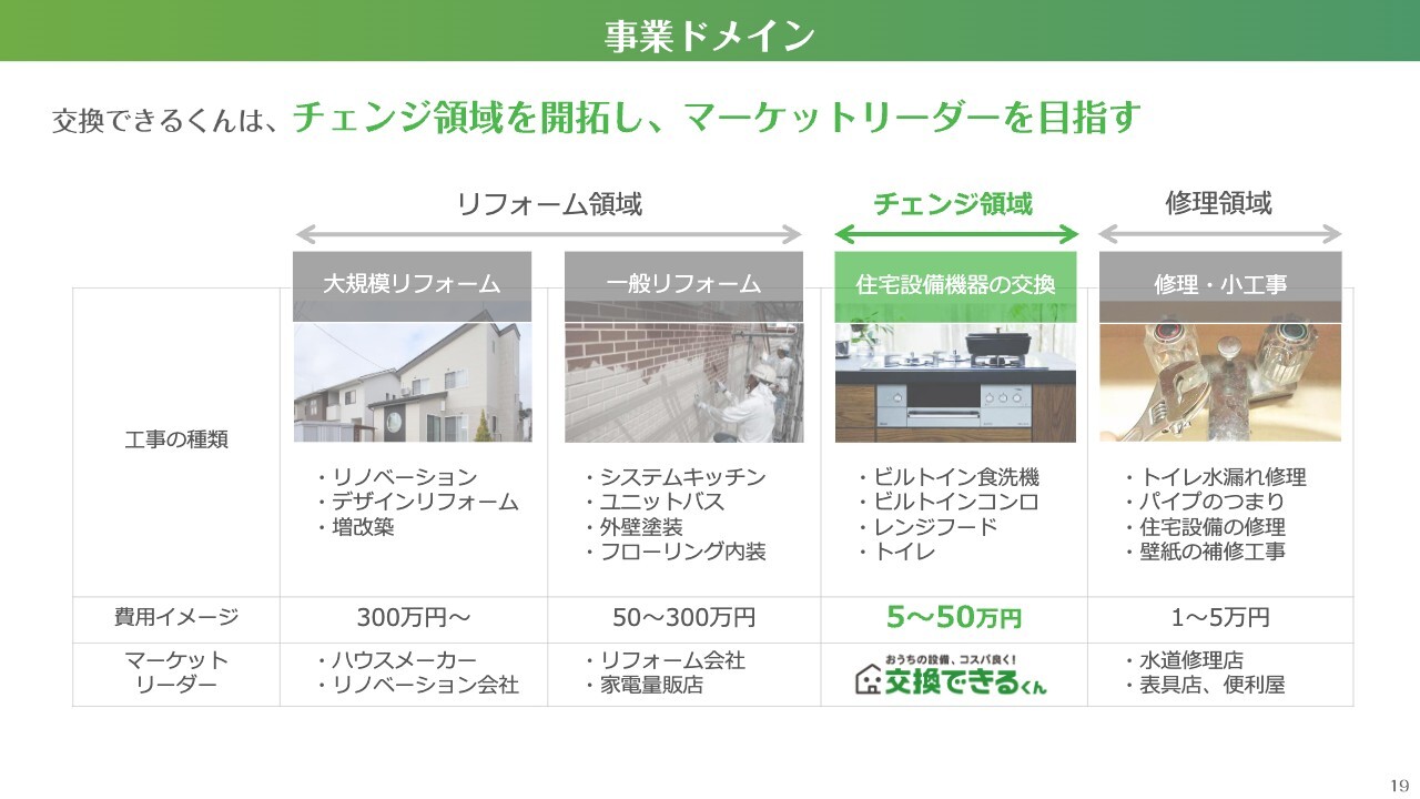 QAあり】交換できるくん、ECで住宅設備機器を販売し「チェンジ領域」を