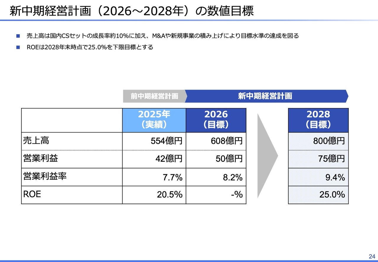 エラン（6099）、「CSセット」の新規契約増・単価上昇、海外成長で通期