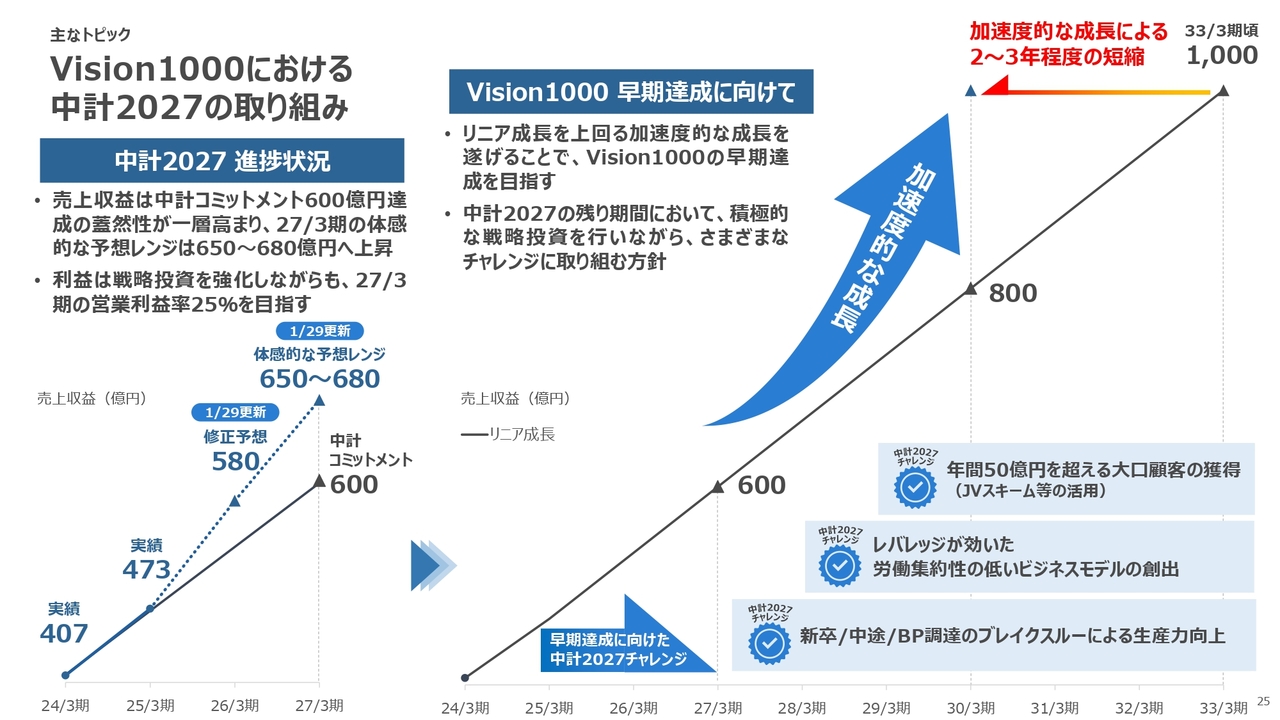シンプレクス・ホールディングス（4373）、生成AI/web3をテーマとした