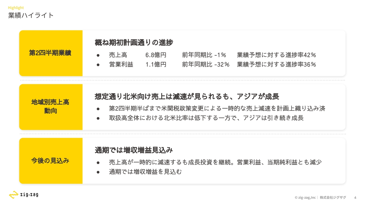 ジグザグ（340A）の財務情報ならログミーFinance ジグザグ、売上高は