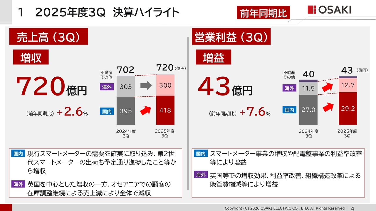大崎電気工業（6644）特別利益を見込み当期純利益を上方修正 自己株式