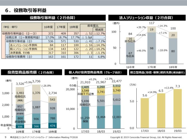 コンコルディアFG／通期の連結経常益は前年比18％減 - ログミー