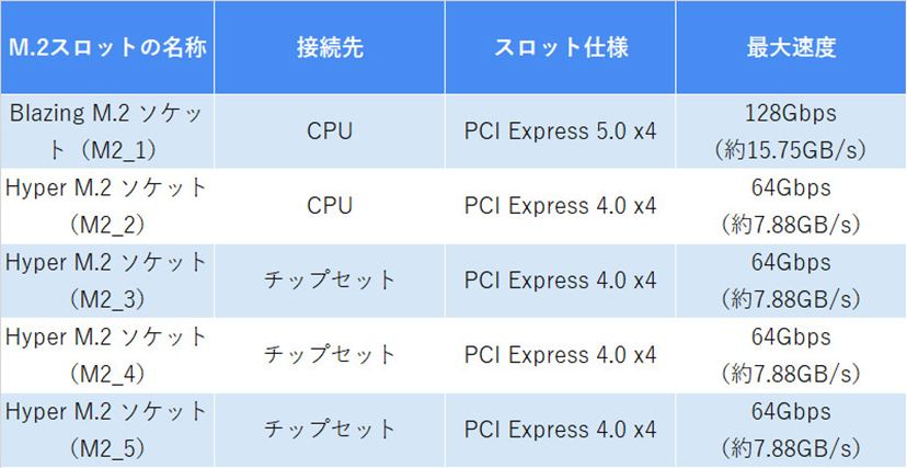 複雑な事情をスッキリ整理！ SSD視点のマザーボード選び - 価格.com
