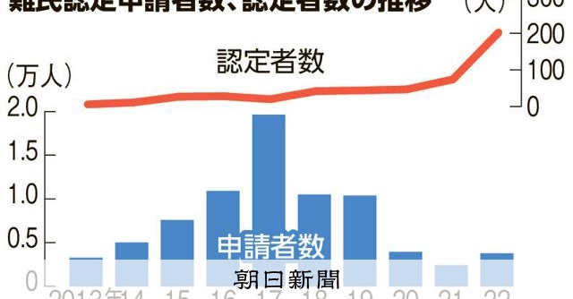 日本生まれでも強制送還の対象の子ども212人に「在留特別許可」：朝日新聞