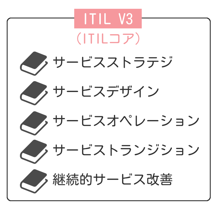 サービスマネジメント1～ITIL～ | いぬぼき