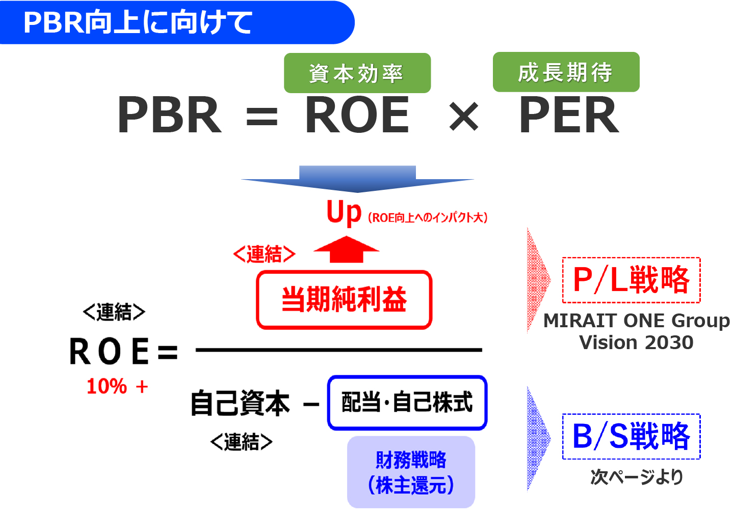 資本コストや株価を意識した経営 | IR情報 | 株式会社ミライト・ワン