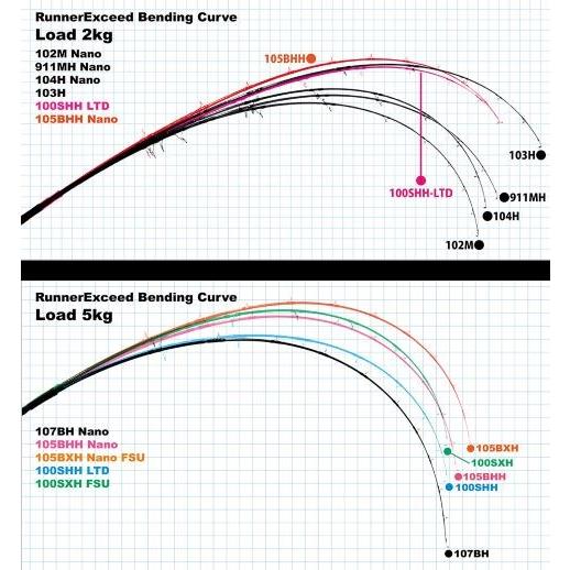 リップルフィッシャー ランナーエクシード 911MH Nano : fishing shop
