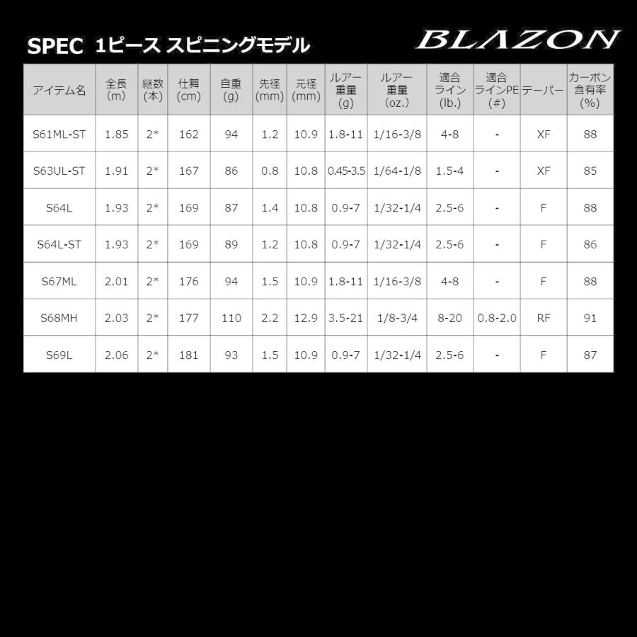 ダイワ ロッド '22 ブレイゾン C64L-2・ST・BF 2ピース ベイト