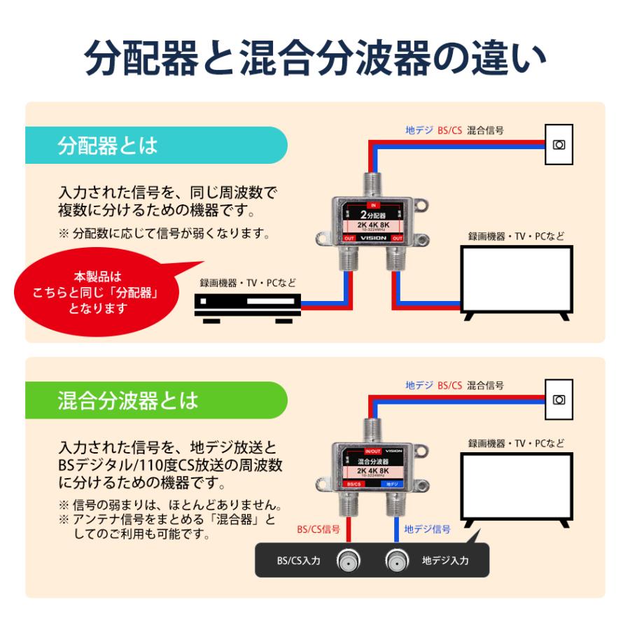 VISION 改良版 4分配器 同一方向 1年保証 防水ケース付 使い勝手抜群