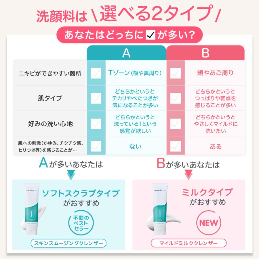 プロアクティブ＋ P5倍☆NEW ニキビケア ニキビ跡 スマートセット 30日